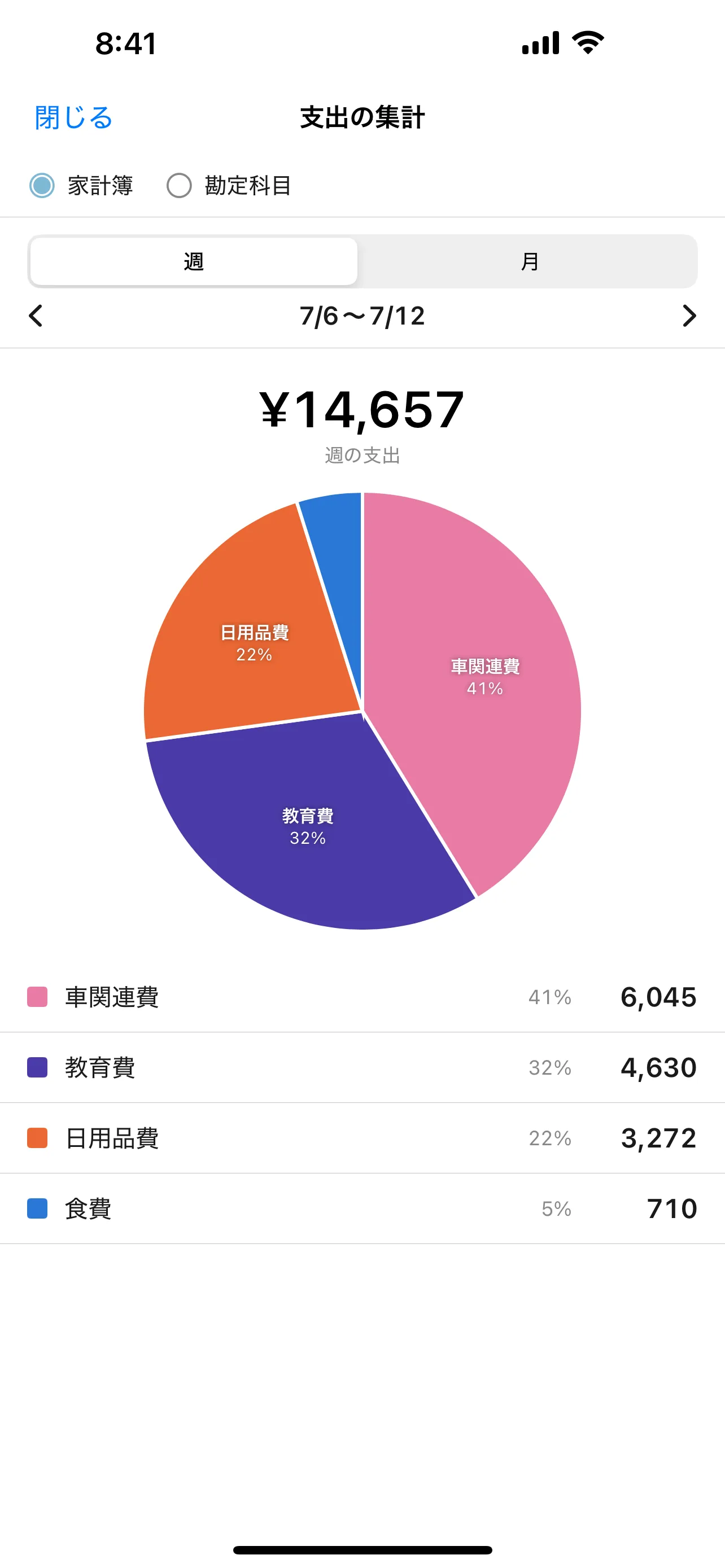 支出の集計画面。科目ごとの割合が円グラフで表示されている