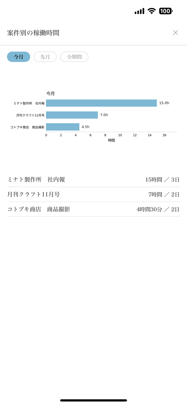 案件別の稼働時間の横棒グラフ。今月・先月・全期間で切り替えられる